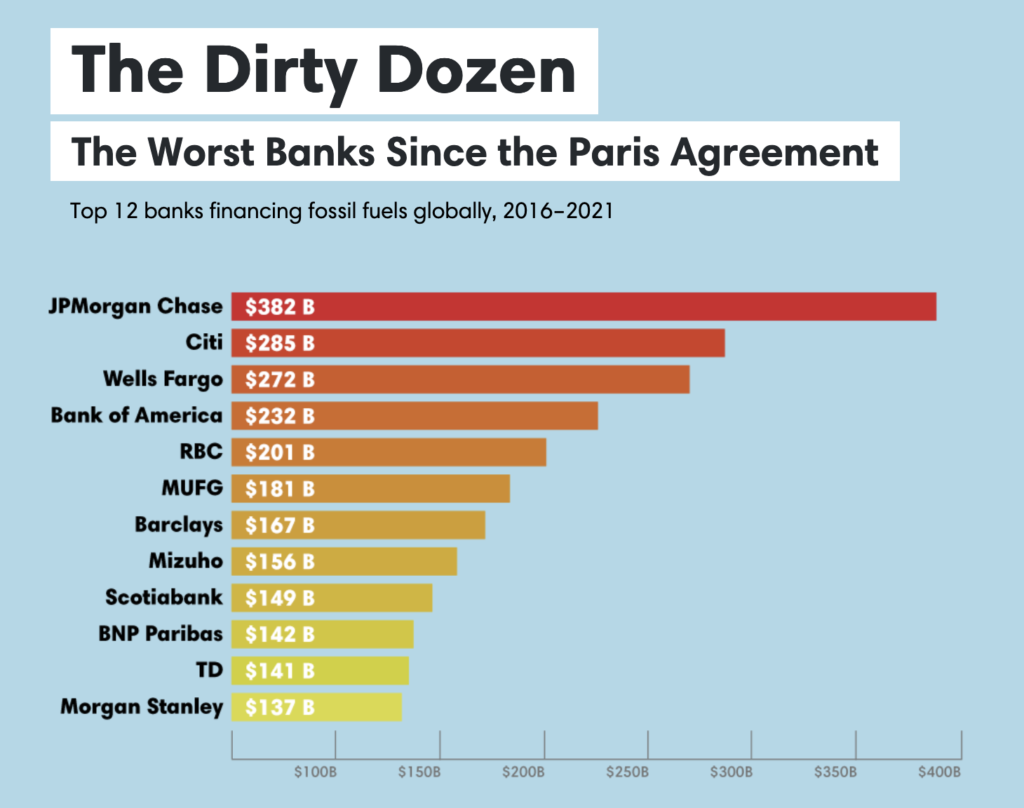 Screenshot from the Banking on Climate Chaos report showing "The Dirty Dozen: The Worst Banks Since the Paris Agreement." Wells Fargo is #3 at $272 billion.